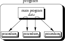 \begin{figure} {\centerline{ \psfig {file=FIGS/procedural.eps,width=5cm} }}\end{figure}