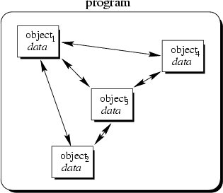 \begin{figure} {\centerline{ \psfig {file=FIGS/object-oriented.eps,width=7cm} }}\end{figure}