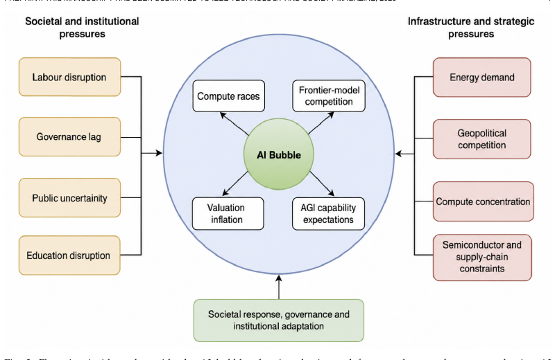 Diagram of internal and external pressures shaping the AI bubble