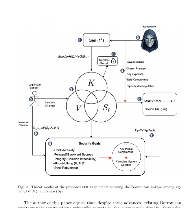Threat model showing Borromean linkage among key, initialization vector and cipher state