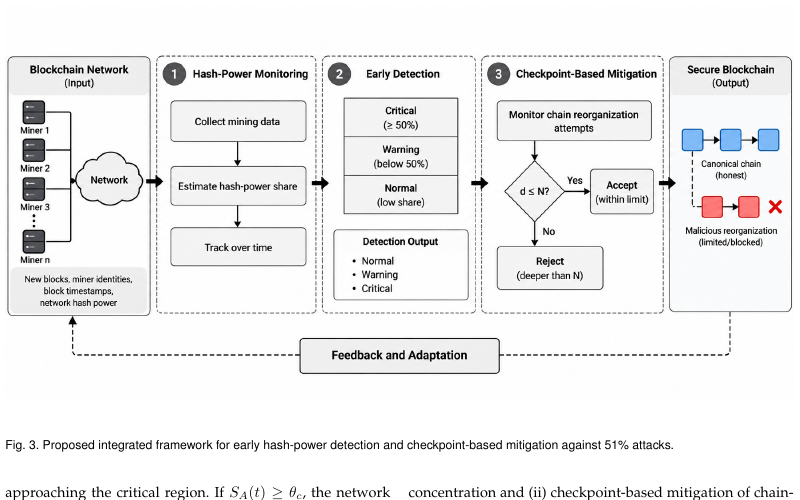 Integrated early-detection and checkpoint-based framework for mitigating 51 percent blockchain attacks