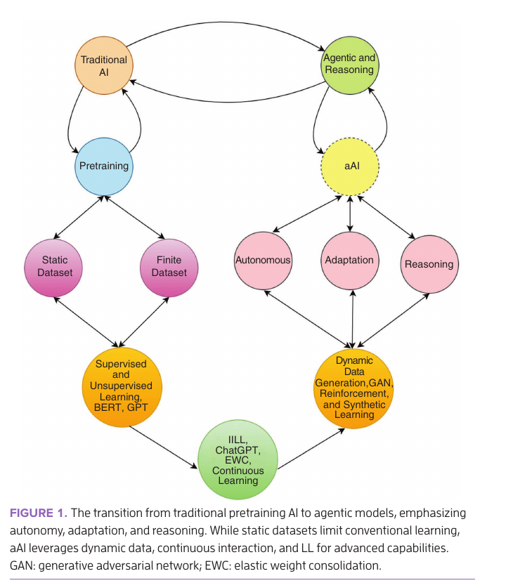 Transition from traditional pretraining AI to adaptive agentic and reasoning models