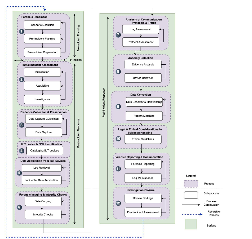 Twelve-step process for industrial Internet of Things digital forensics