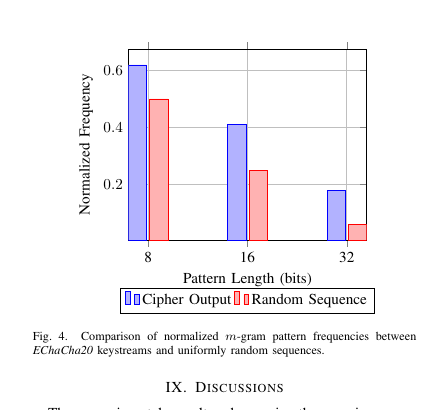 Comparison of normalized m-gram frequencies in EChaCha20 output and random sequences