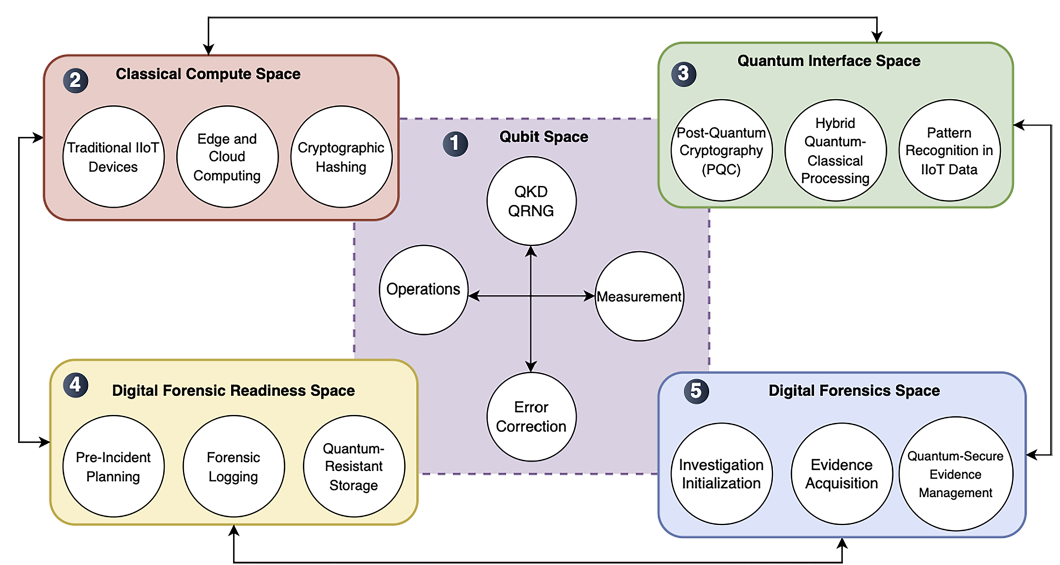 Quantum-safe industrial Internet of Things forensics framework