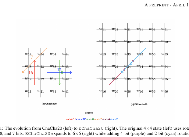 Comparison of ChaCha20 and EChaCha20 state layouts and rotation paths